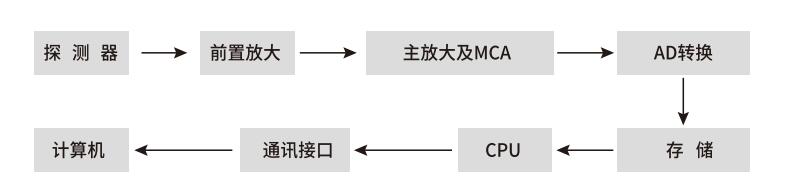 臺(tái)式X熒光光譜儀工作原理圖 /cxyq/20190703095006-Fl9B1QjXW2JgGI2XWJbOdXaJSWRq.jpg